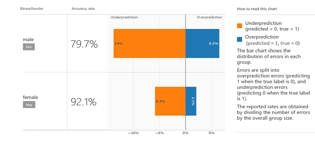 Screenshot of the Fairlearn dashboard.